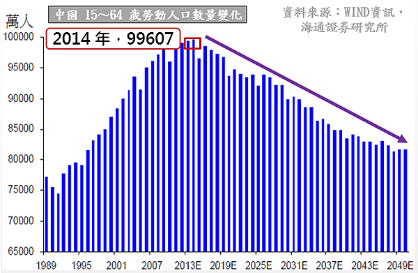 中國15～64歲勞動人口數量變化