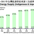 1996~2011年台灣能源供給來源（自產與進口別）