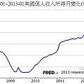 2008-01~2013-01美國個人收入所得月變化(季調...