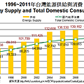 1996~2011年台灣能源供給與消費