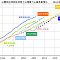 1989~2024年台灣電力負載預估