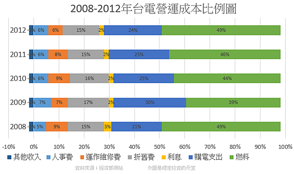 2008-2012年台電營運成本比例圖