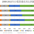 2008-2012年台電營運成本比例圖