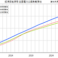 2008~2011年台灣電力負載預估