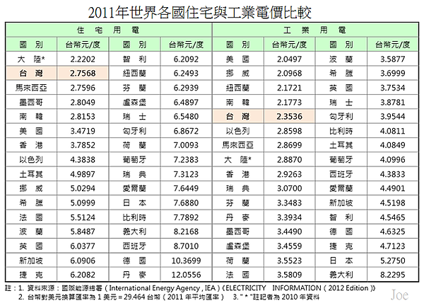 2011年世界各國住宅與工業電價比較