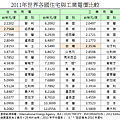 2011年世界各國住宅與工業電價比較