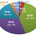 2011年台電發電量組成比例