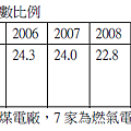 20003～2012年台電購電度數比例