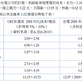 台電2008年度各種發電成本