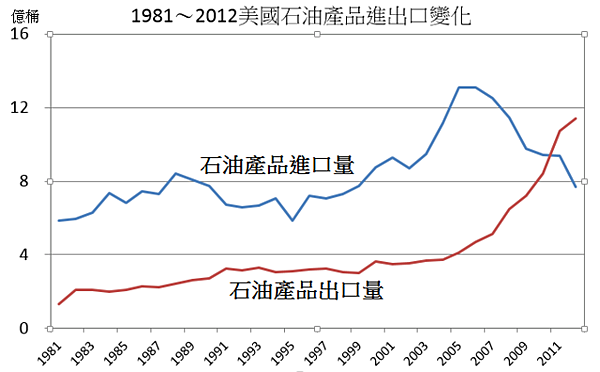 1981~2012美國石油產品進出口變化