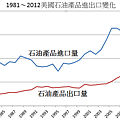 1981~2012美國石油產品進出口變化