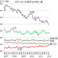 2007~2012各國原油淨進口量