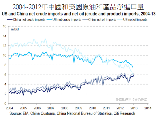 2004~2012年中國和美國原油淨進口量變化