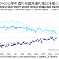 2004~2012年中國和美國原油淨進口量變化