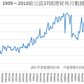 1999～2013歐元區17國總貿易月數據