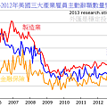 2005~2012年美國三大產業雇員主動辭職數量變化