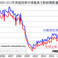 2005~2012年美國就業市場雇員主動辭職數量變化