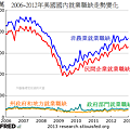 2006~2012年美國國內就業職缺走勢變化