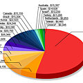 2010biggest military spenders