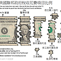 2012 Federal Spending Where Y...