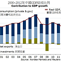 2000~2012年中國GDP組成比例