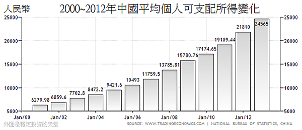 2000~2012年中國平均個人可支配所得變化