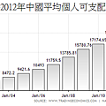 2000~2012年中國平均個人可支配所得變化