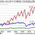 2000~2012年中日韓進口到美國金額走勢