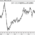2007~2013年國際Brent原油價格