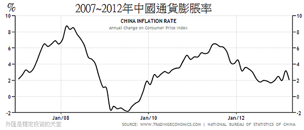 2007~2012年中國通貨膨脹率