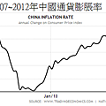 2007~2012年中國通貨膨脹率