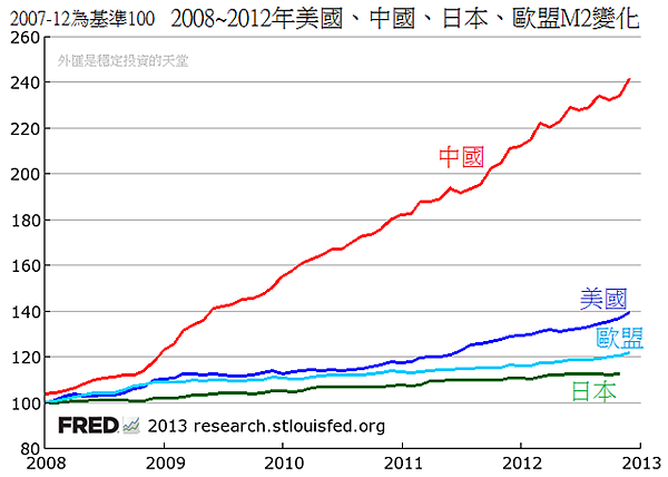 2008~2012年美國、中國、日本、歐盟M2變化