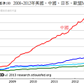 2008~2012年美國、中國、日本、歐盟M2變化