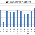 2010年各國內需佔GDP比重