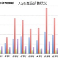 2013Q2 APPLE產品銷售