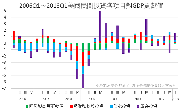 2006Q1～2013Q1美國民間投資各項目對GDP貢獻值