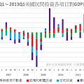 2006Q1～2013Q1美國民間投資各項目對GDP貢獻值