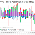 1988Q1～2013Q1美國GDP成長率各項目貢獻值(標...