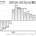 2007Q3~2013Q1台灣GDP成長率