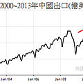 2000~2013年中國月出口變化