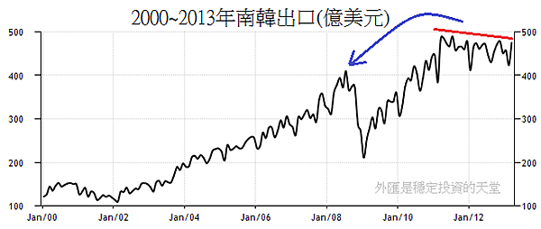 2000~2013年南韓月出口變化