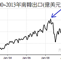 2000~2013年南韓月出口變化