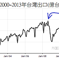 2000~2013年台灣月出口變化