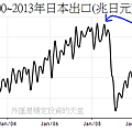 2000~2013年日本月出口變化