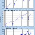 1980~2011美國民間企業總雇員,道瓊指數,工業生產指...