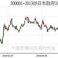 200001~201305日本政府10年期債券