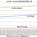 201201〜201305美國國債總額變化量