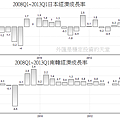 2008Q1~2013Q1日本和南韓經濟成長率