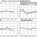 2008Q1~2013Q1年日本通貨膨脹情況