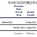 20130524FOMC成員的鷹派和鴿派分布